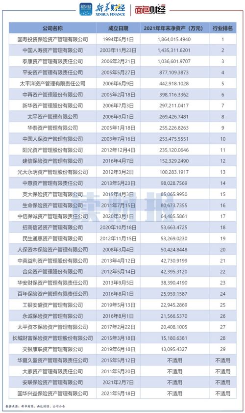 33家保險資管公司核心指標對比 9家利潤超5億元，6家注冊資本壓線達標