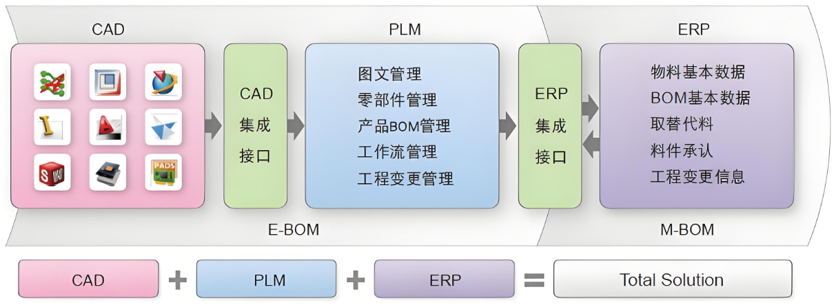 PLM系統提升研發設計競爭力 產品生命周期管理在現代企業中的核心價值與資產優化策略